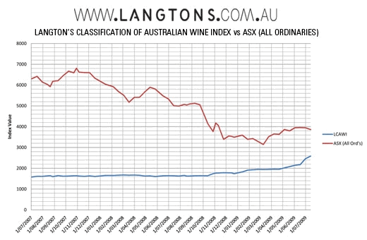 Langton's Classification Of Australian Wine Index Outperforms Asx